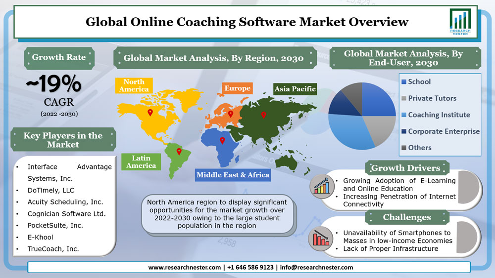 Online Coaching Software Market