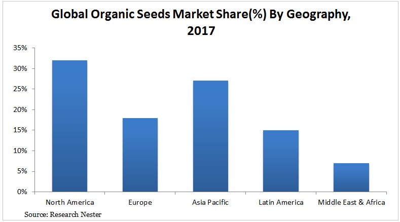 Organic Seeds Market Graph