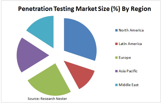 Penetration Testing Market Graph