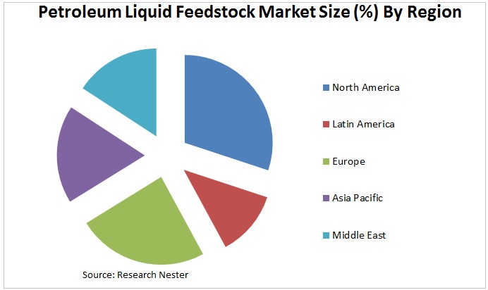 石油液体原料市場グラフ