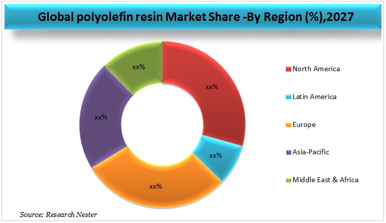 Global Polyolefin Resin Market  share