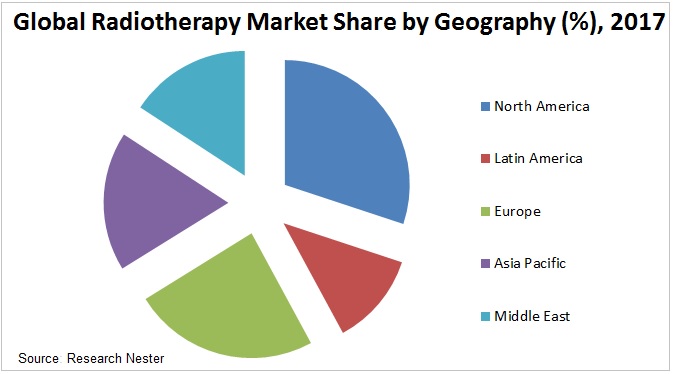Radiotherapy Market Graph