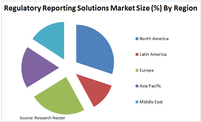 Regulatory Reporting Solutions Market Graph