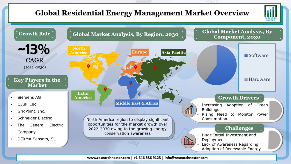 住宅用エネルギー管理市場