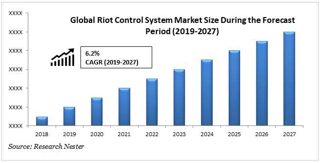 Riot Control System Market