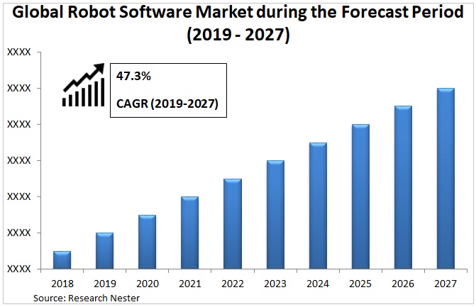 robot software market Graph