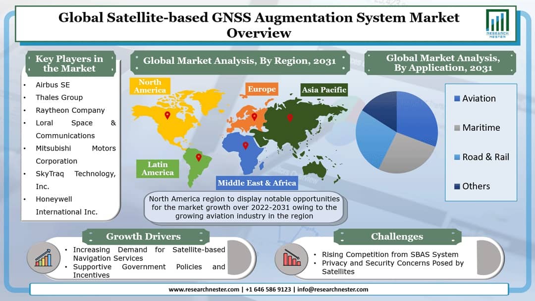Satellite-based GNSS Augmentation System Market