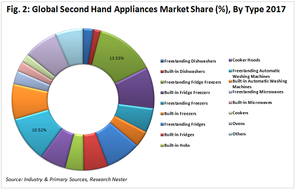 Global second hand appliances market share