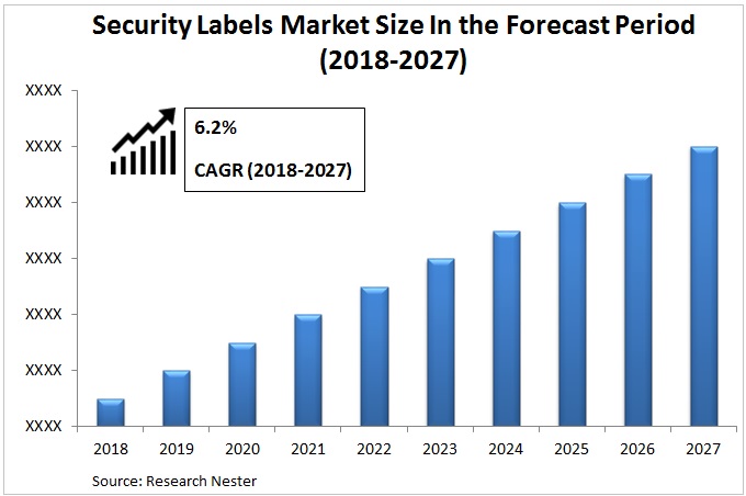 Security Labels Market Graph