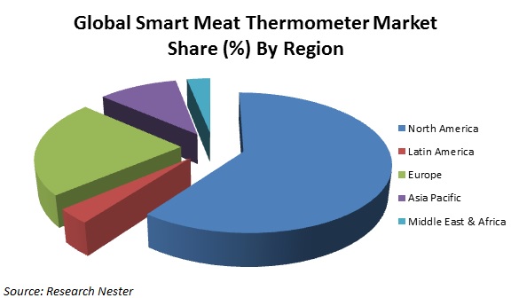 スマート肉温度計市場