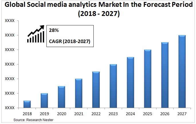 Social Media analytics Market Graph