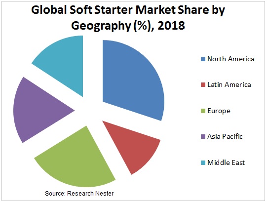 Global Soft Starter market share
