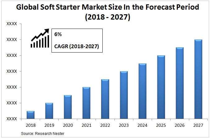 Global Soft Starter market size