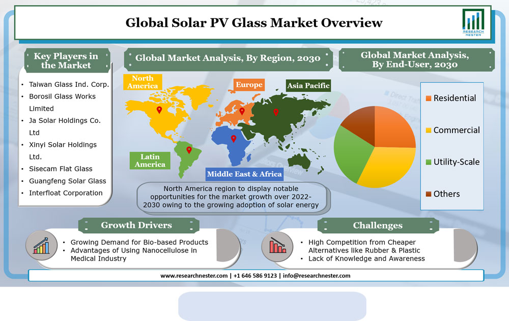 global solar PV glass market overview