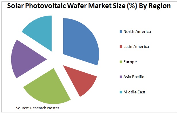 Solar Photovoltaic Wafer Market Graph