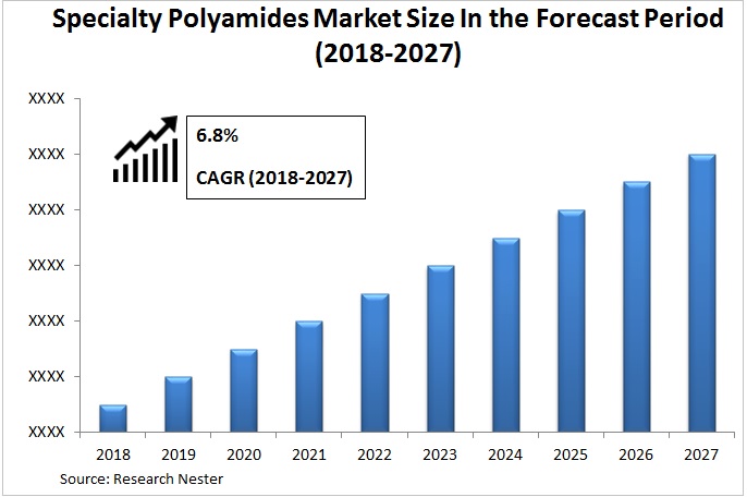 Specialty Polyamides Market Graph