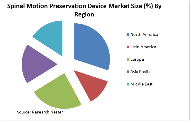 Spinal Motion Preservation Device Market Graph
