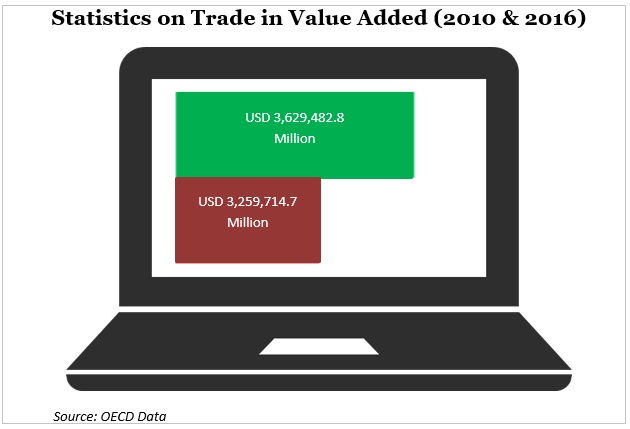 value addedの貿易に関する統計