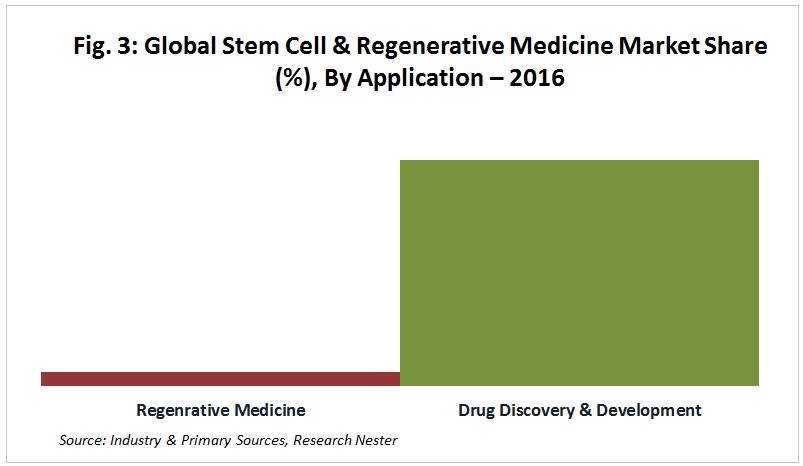 アプリケーション別幹細胞再生医療市場