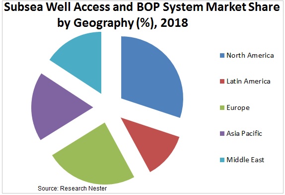 Subsea Well Access and BOP System Market Share 