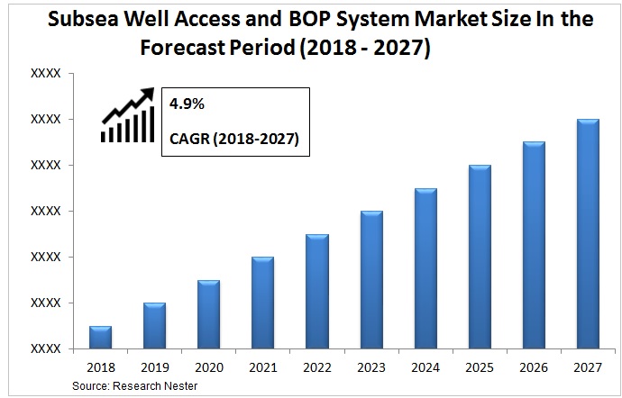 Subsea Well Access and BOP System Market Size 