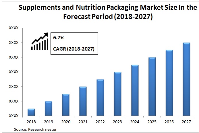 Supplements and Nutrition Packaging Market Graph