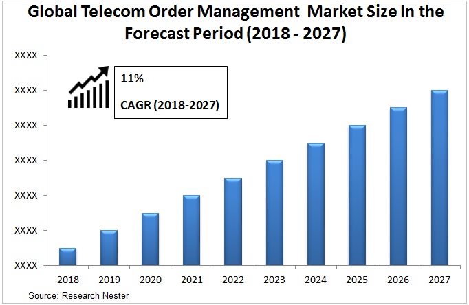 Telecom Order Management