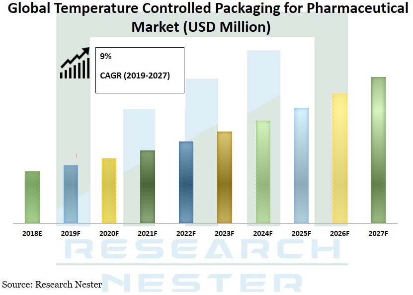 global temperature controlled packaging for pharmaceuticals market 