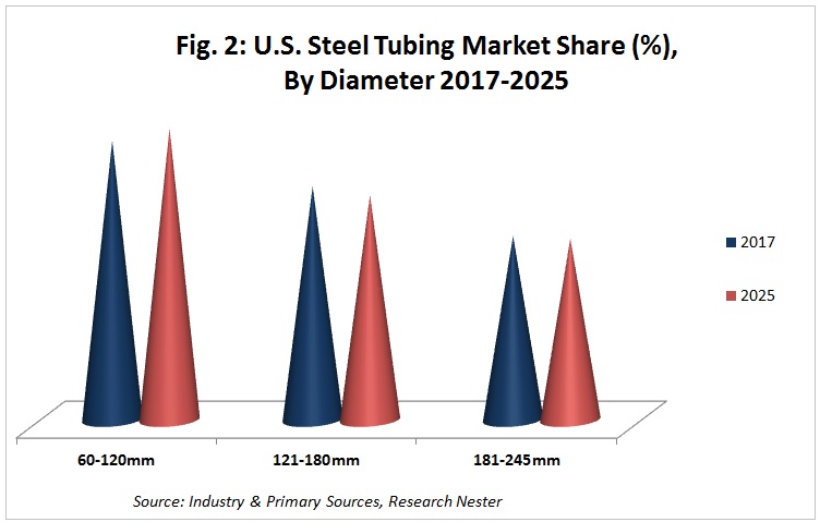 直径別米国鋼管市場シェア
