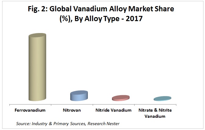 バナジウム合金市場シェアグラフ