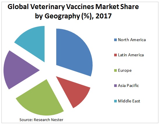 獣医ワクチン市場グラフ