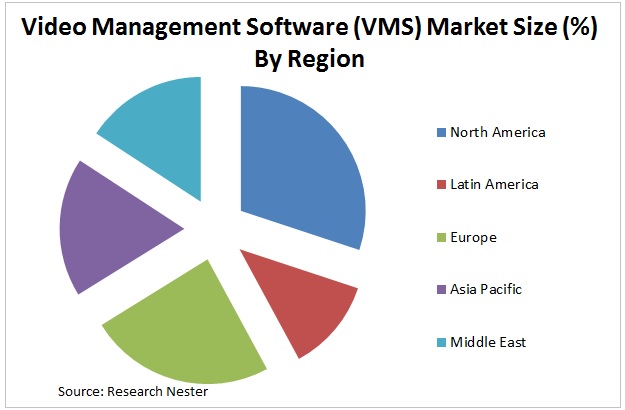 Video Management Software (VMS) Market Graph