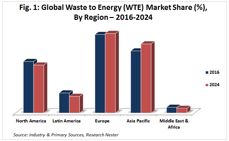 waste to Energy Market Share