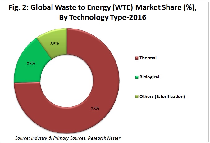 技術別廃棄物からエネルギーへの市場シェア