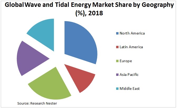 <p>波と潮汐エネルギーの市場シェアグラフ