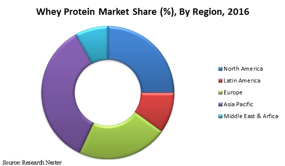 whey protein market
