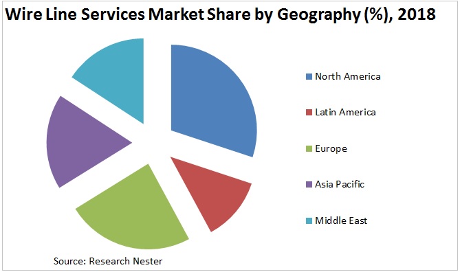 wireline services market share