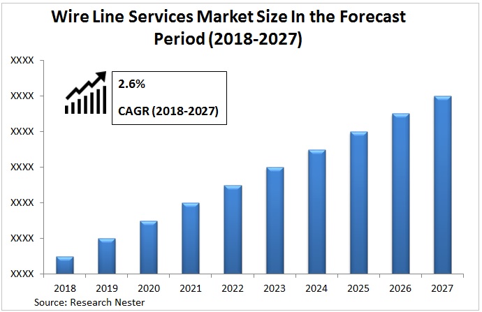 Wireline Services market