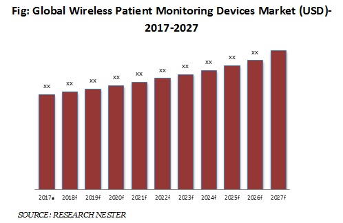 ワイヤレス患者監視デバイス市場