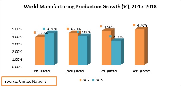 World manufacturing production