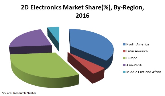 2D-Electronics-market-share