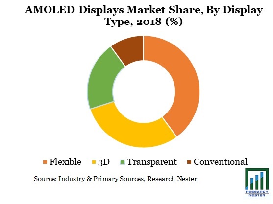 AMOLED-Displays-market