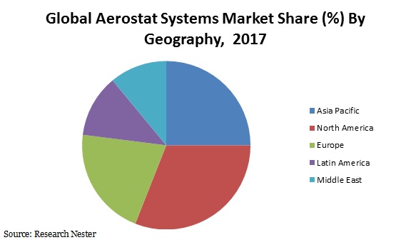Aerostat-systems-market-share