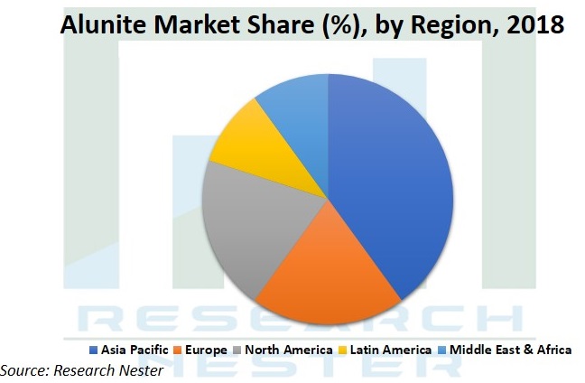 Alunite-Market-Share