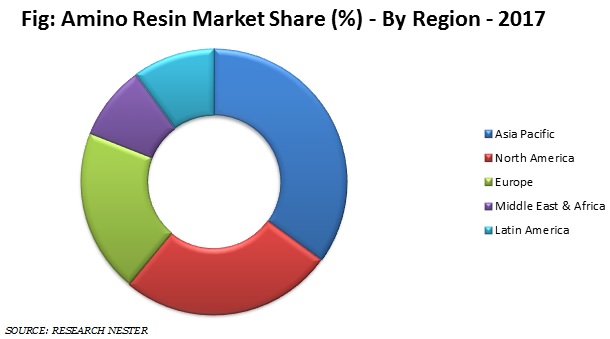 Amino-resin-market-share
