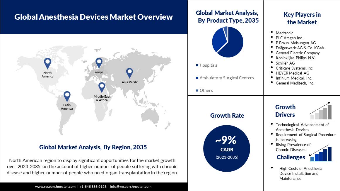 Anesthesia-Devices-Market-scope