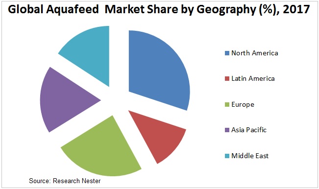 Aquafeed-market-share
