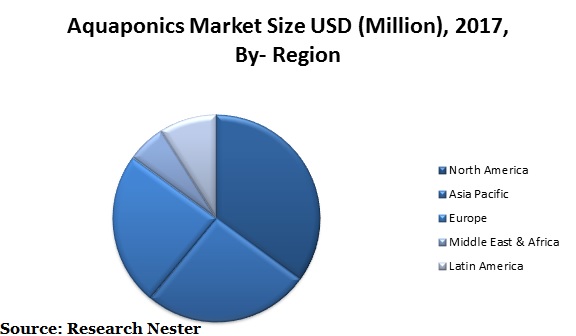 Aquaponics-market-size