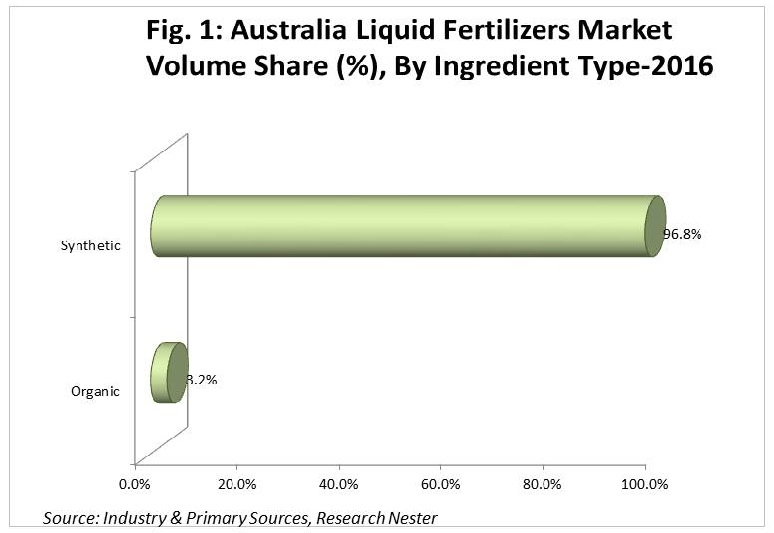 Australia-Liquid-Fertilizers