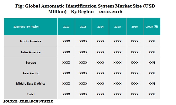 Automatic-Identification-System